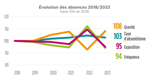 Evolution des absences entre 2018 et 2023 dans le fpt