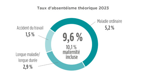 Taux d’absentéisme théorique 2023 dans la Fonction publique territoriale