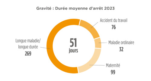 Gravité : durée moyenne des arrets en 2023