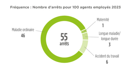 Fréquence : nombre d'arrets pour 100 agents