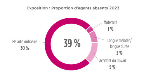 Exposition : proportion d'agents absents 2023