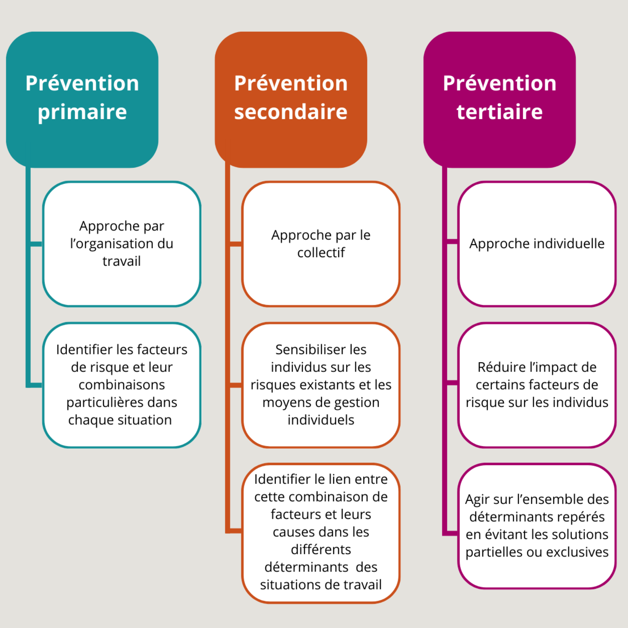 3 niveaux de prévention (2)