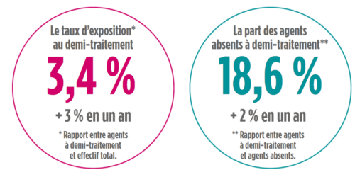 demi-traitement, taux d'exposition et part des agents