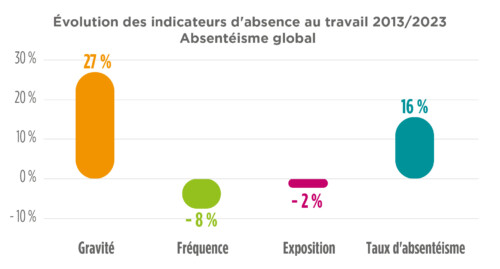 Evolution indicateurs d'absence d'absence au travail 2013 2023 absenteisme global