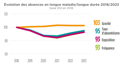 Evolution des absences longue maladie 2018 2023