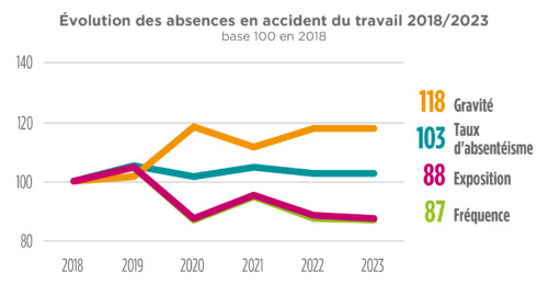 Evolution des absences en accident du travail 2018 2023