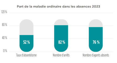 Part de la maladie ordinaire dans les absences en 2023