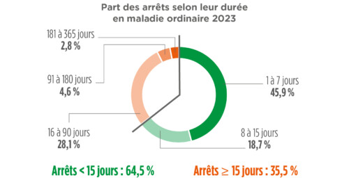 Part des arrets selon la durée en maladie ordinaire 2023