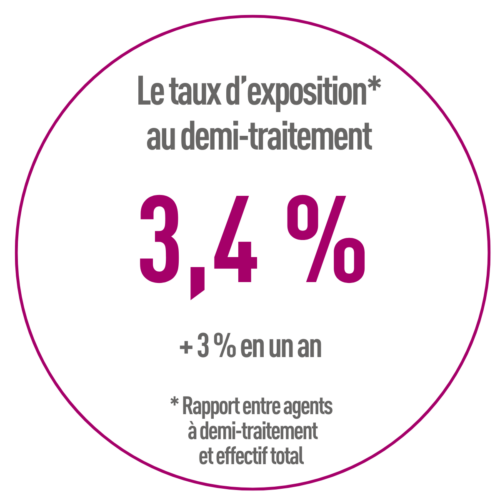 Taux d'exposition au demi-traitement 2023