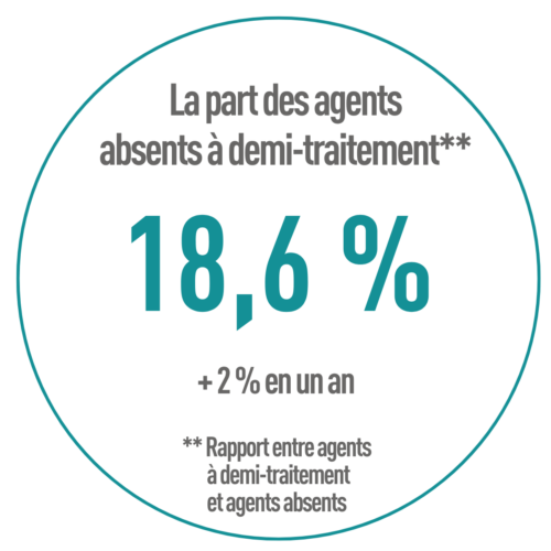 Part des agents absents à demi traitement