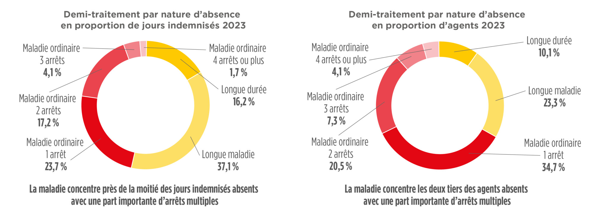 Demi-traitement par nature d'absence 2023