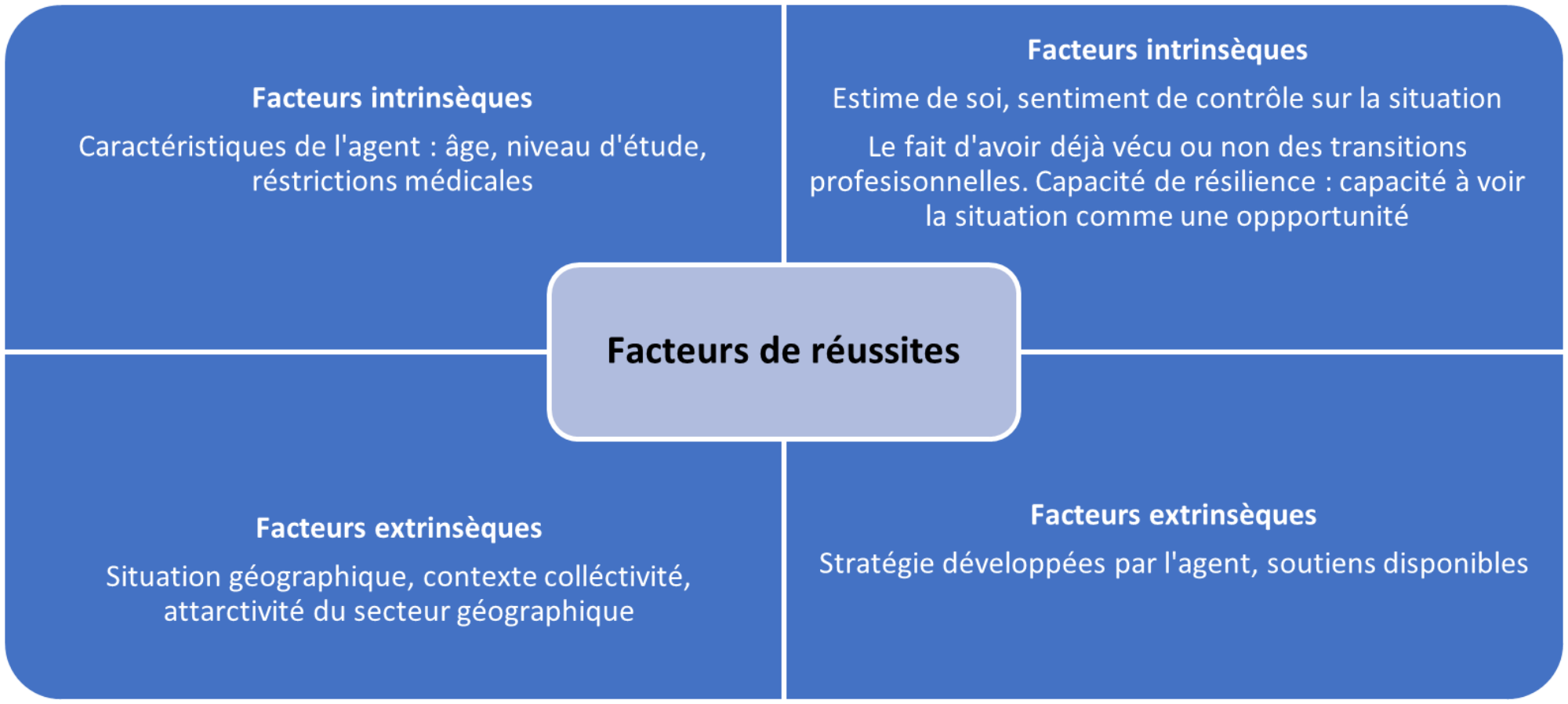 Transitions professionnelles facteurs de réussite