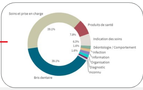 Données Sinistralité en France, enregistrée par Relyens en 2023.